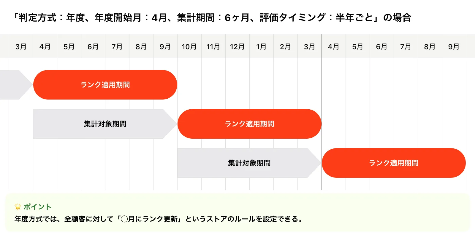 「判定方式：年度、年度開始月：4月、集計期間：6ヶ月、評価タイミング：半年ごと」の場合