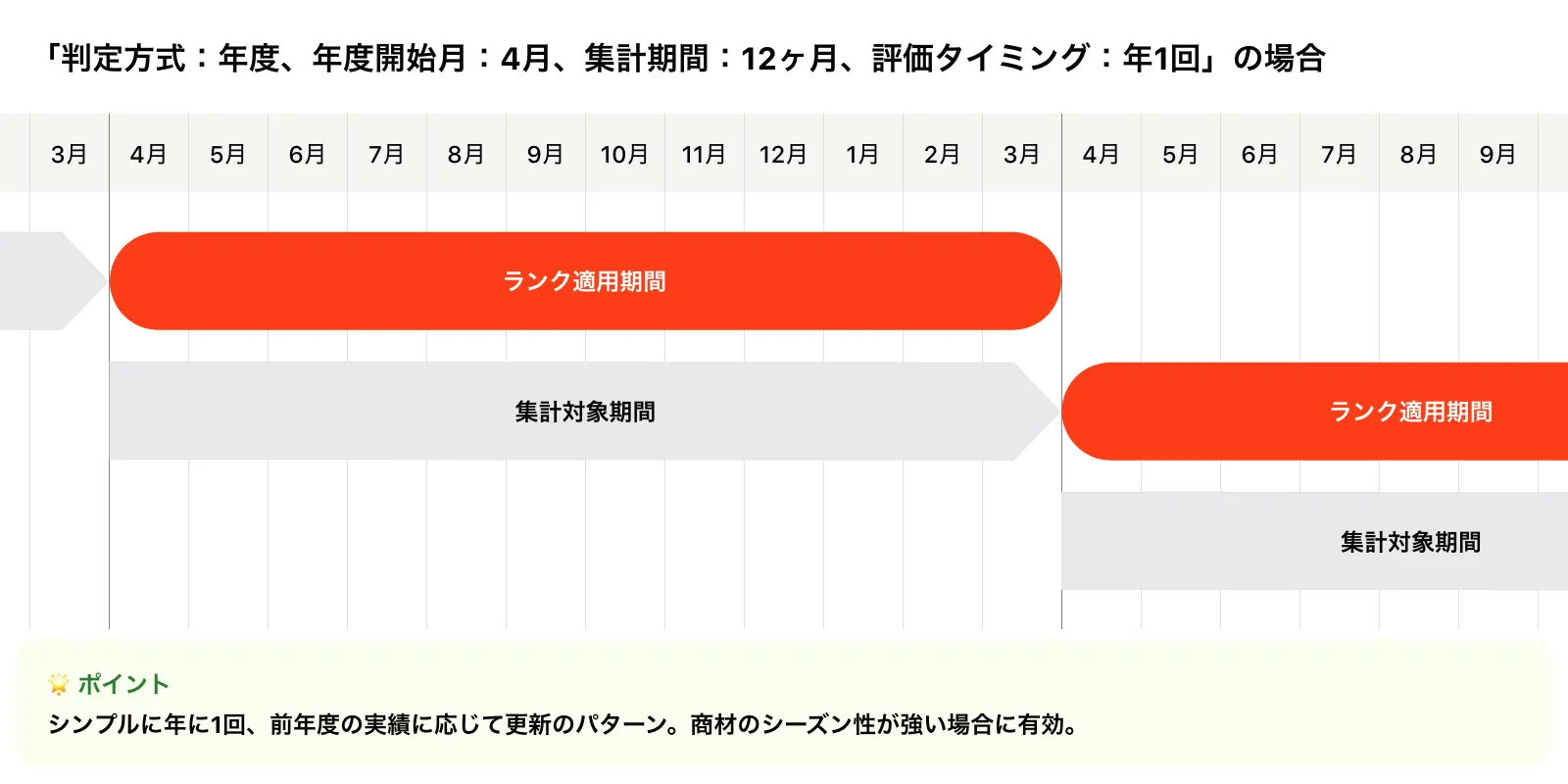 「判定方式：年度、年度開始月：4月、集計期間：12ヶ月、評価タイミング：年1回」の場合
