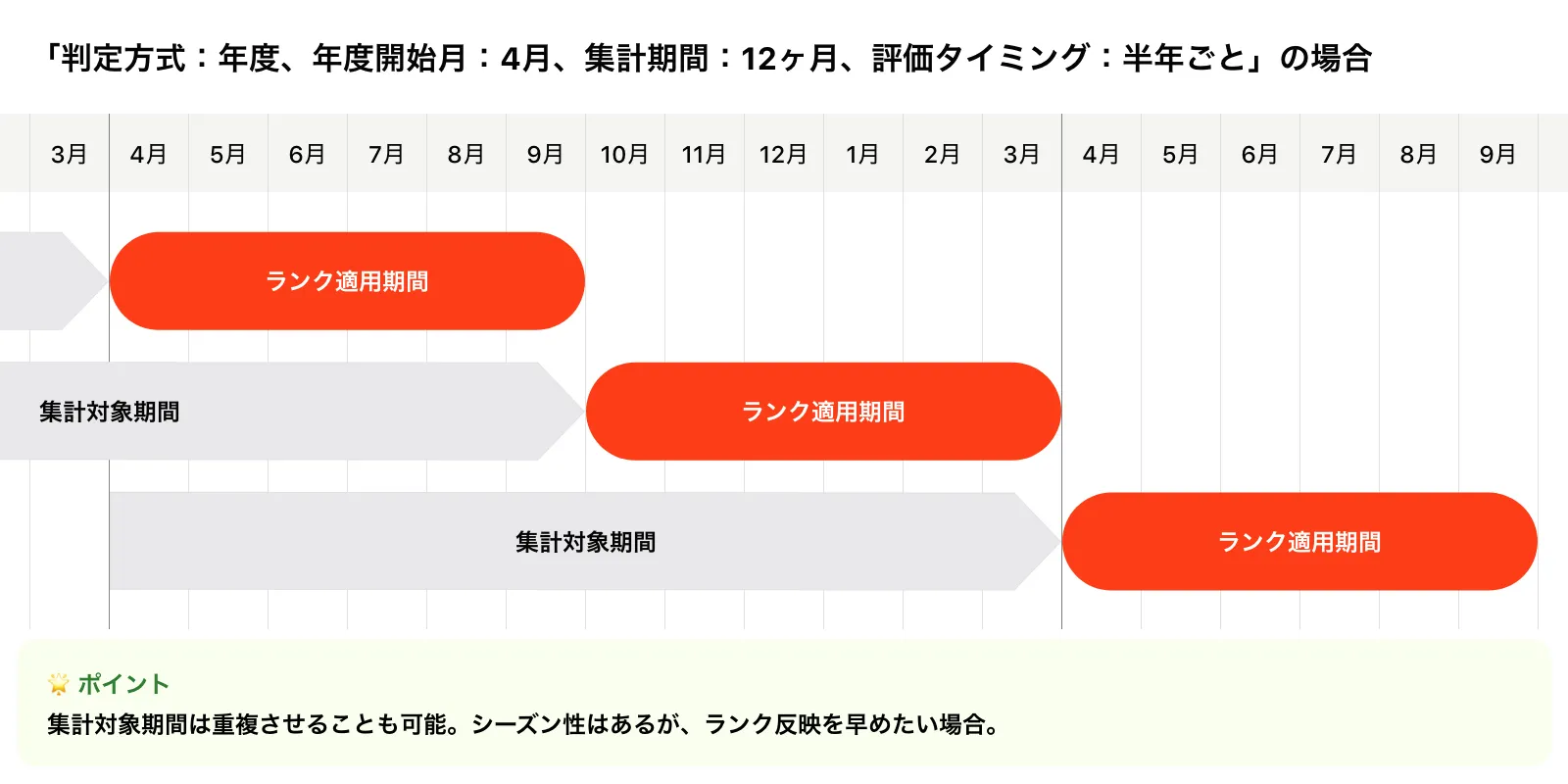 「判定方式:年度、年度開始月:4月、集計期間:12ヶ月、評価タイミング:半年ごと」の場合