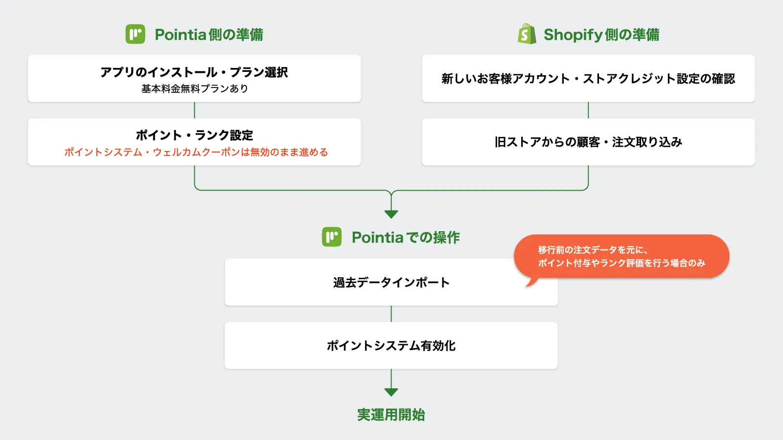他プラットフォームからの移行の流れ