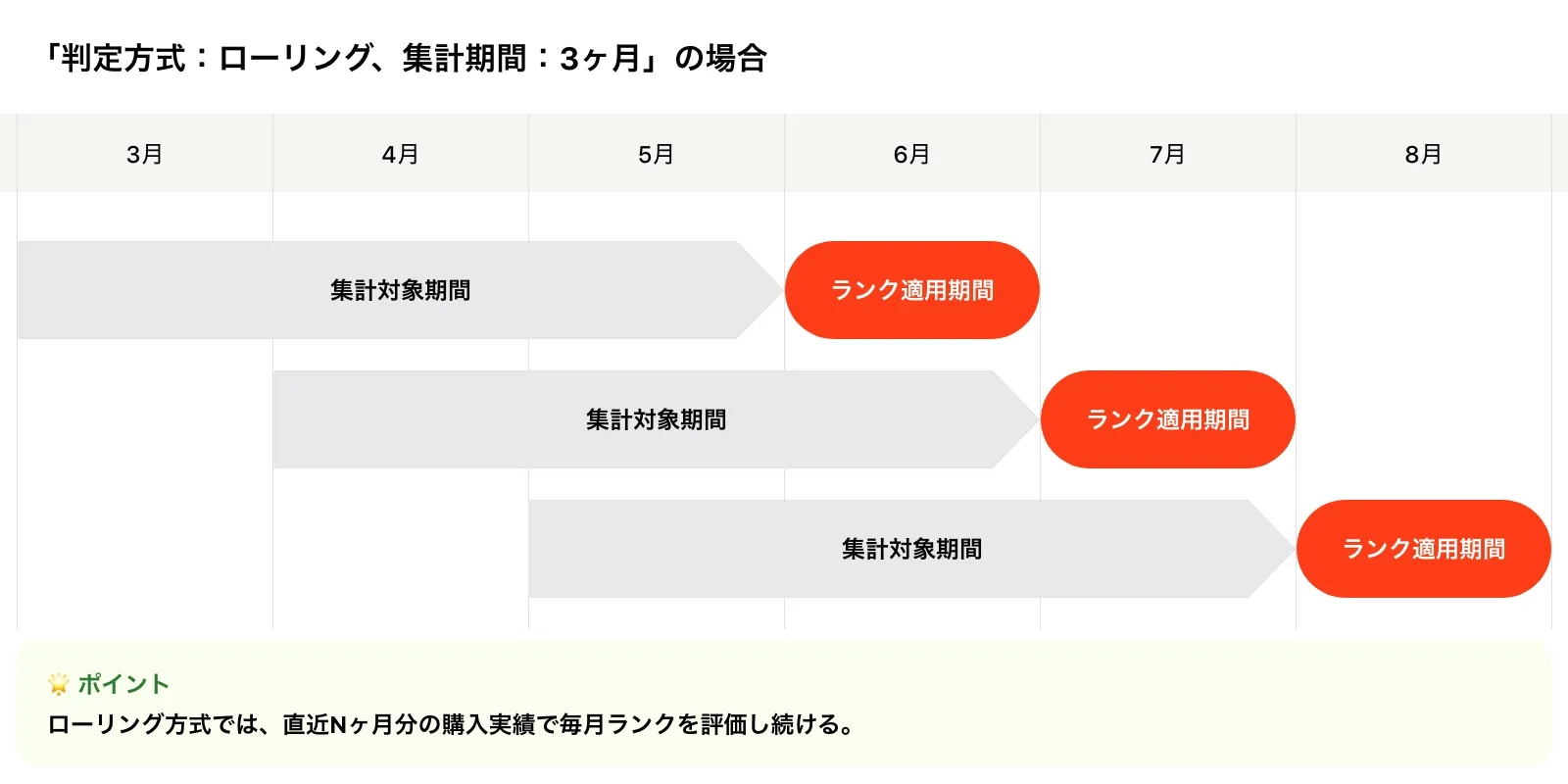 「判定方式：ローリング、集計期間：3ヶ月」の場合
