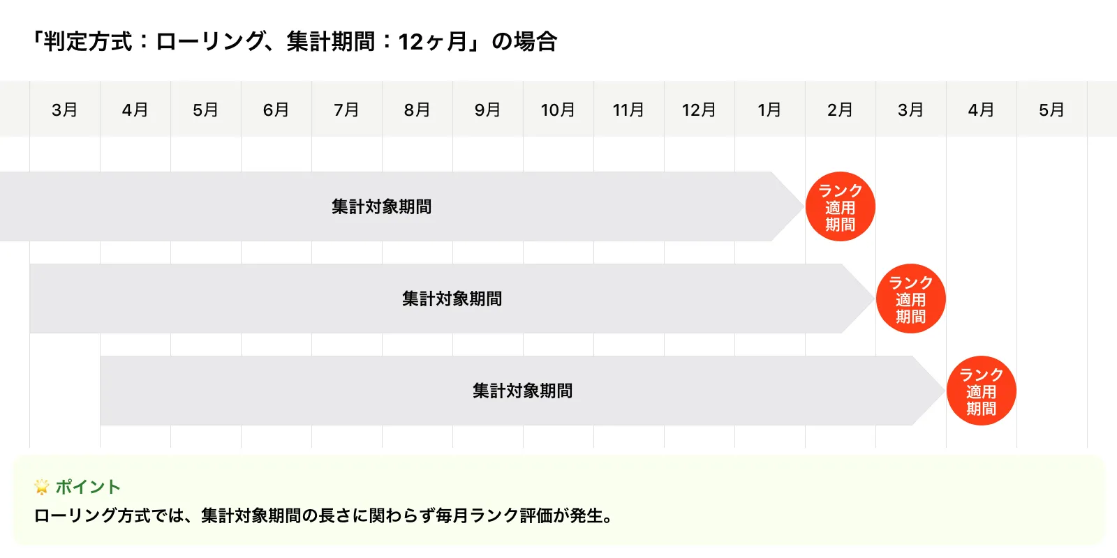 「判定方式：ローリング、集計期間：12ヶ月」の場合